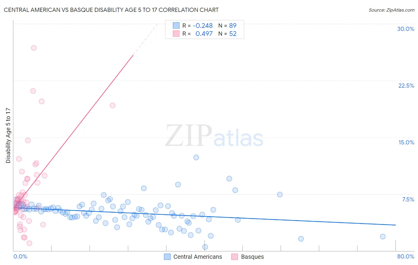 Central American vs Basque Disability Age 5 to 17
