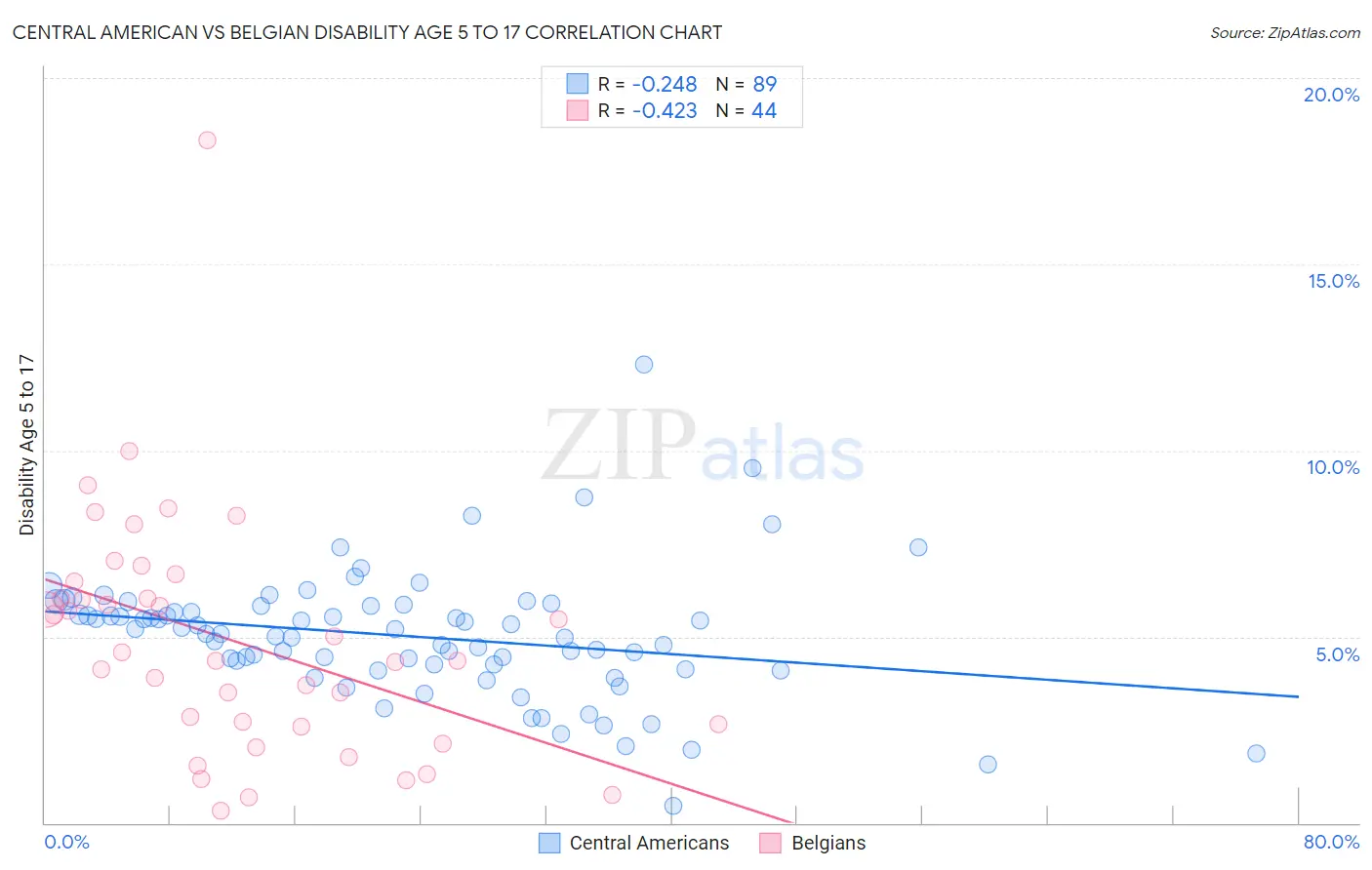 Central American vs Belgian Disability Age 5 to 17