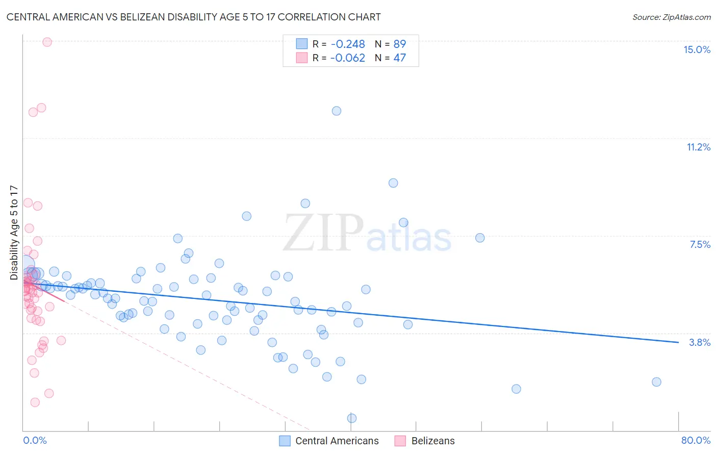 Central American vs Belizean Disability Age 5 to 17