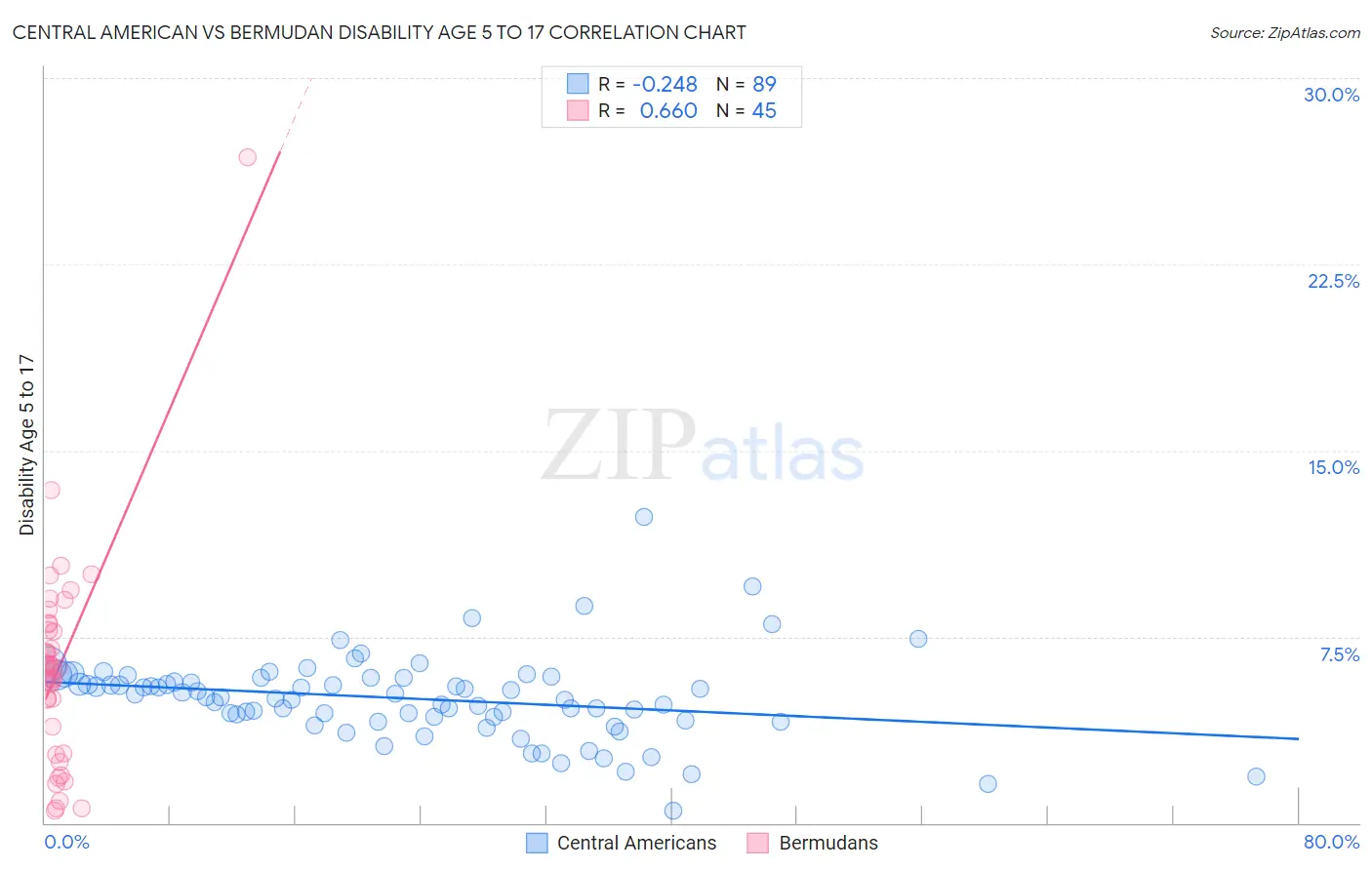 Central American vs Bermudan Disability Age 5 to 17