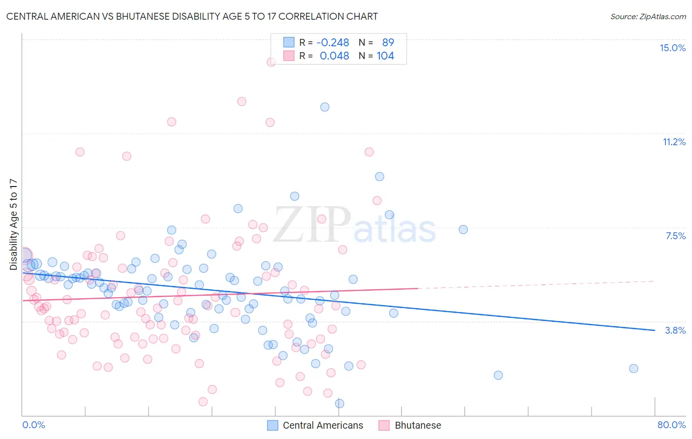 Central American vs Bhutanese Disability Age 5 to 17