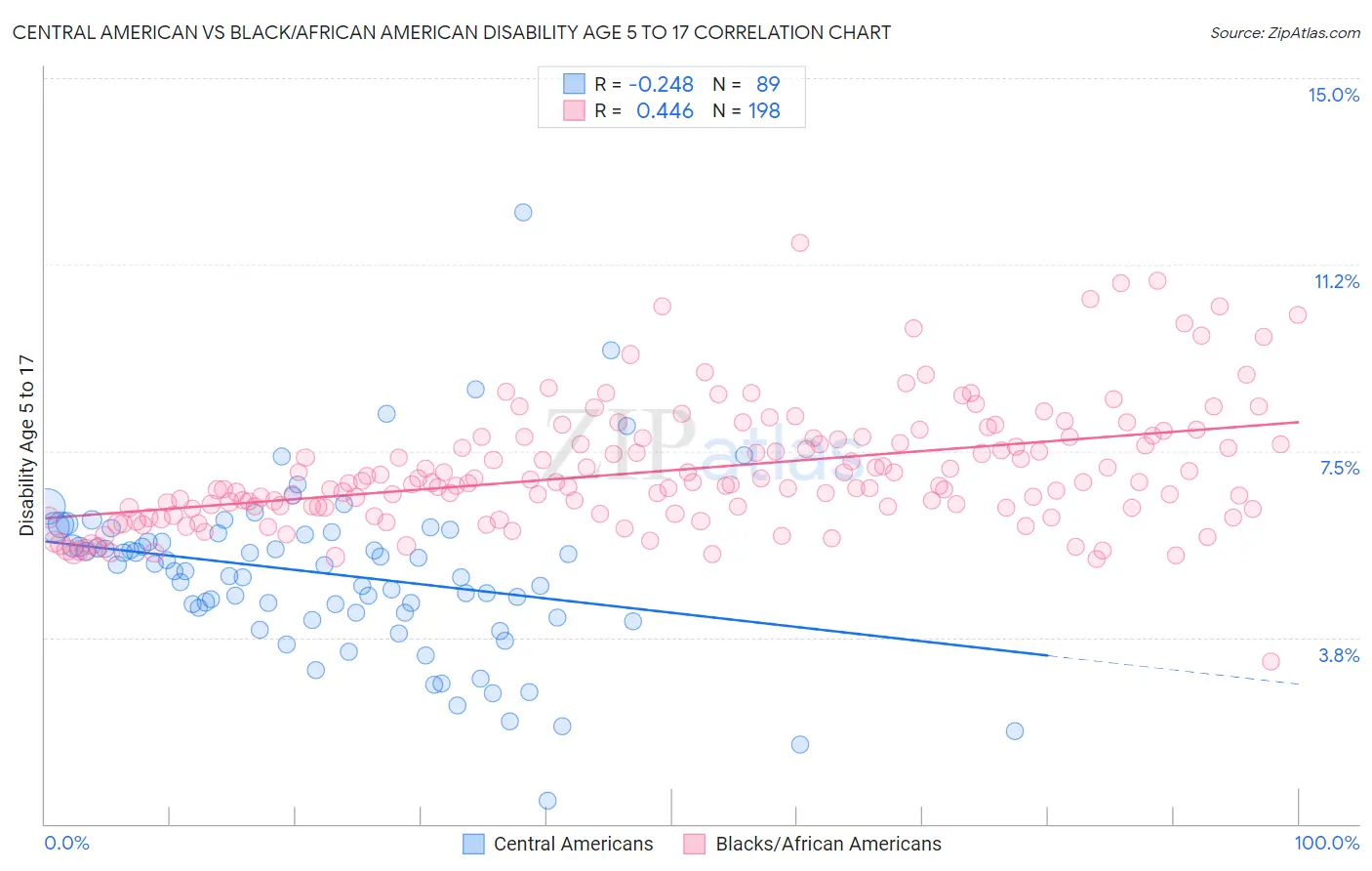 Central American vs Black/African American Disability Age 5 to 17