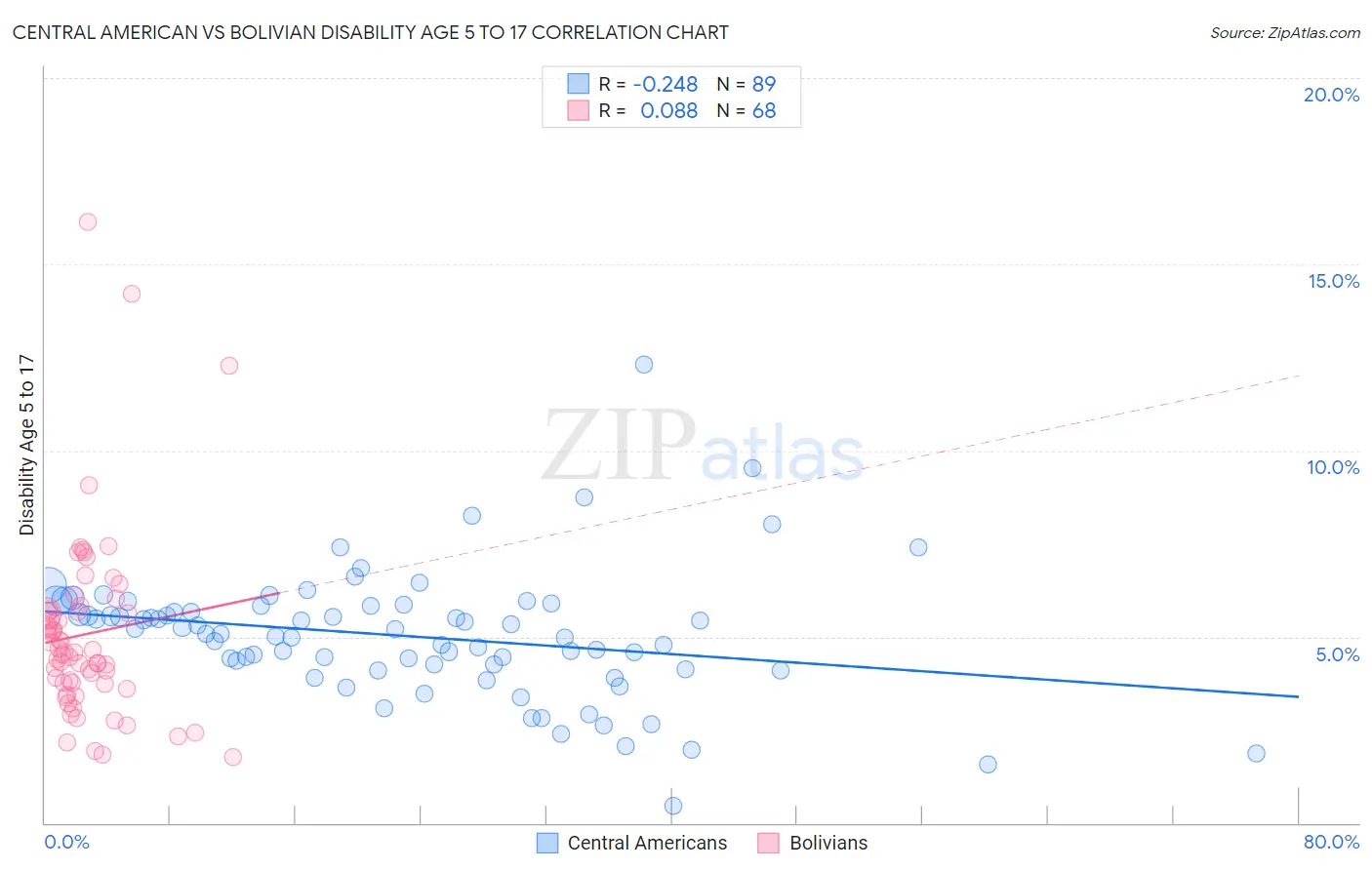 Central American vs Bolivian Disability Age 5 to 17