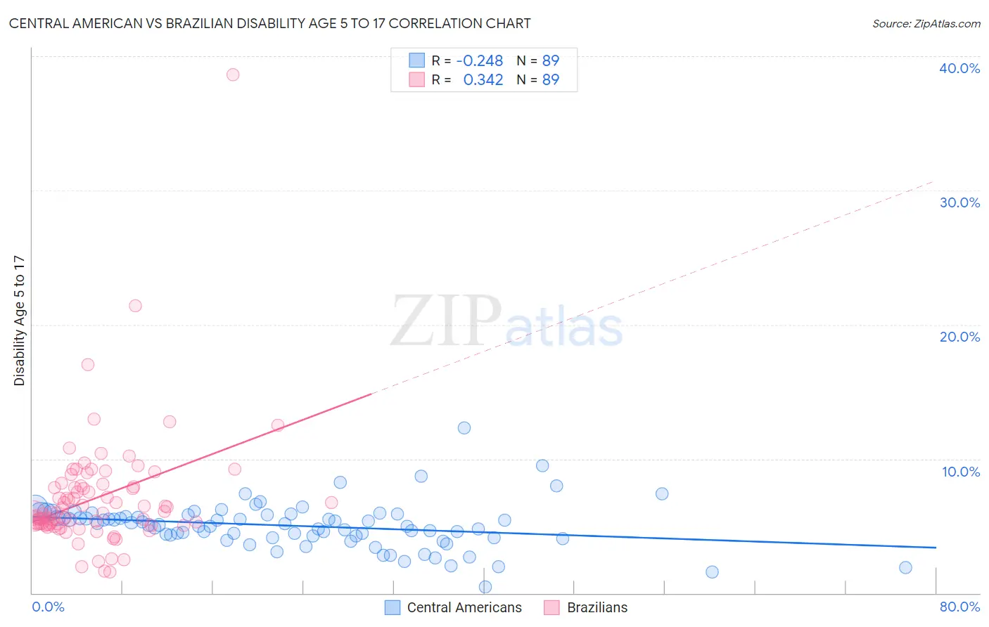 Central American vs Brazilian Disability Age 5 to 17