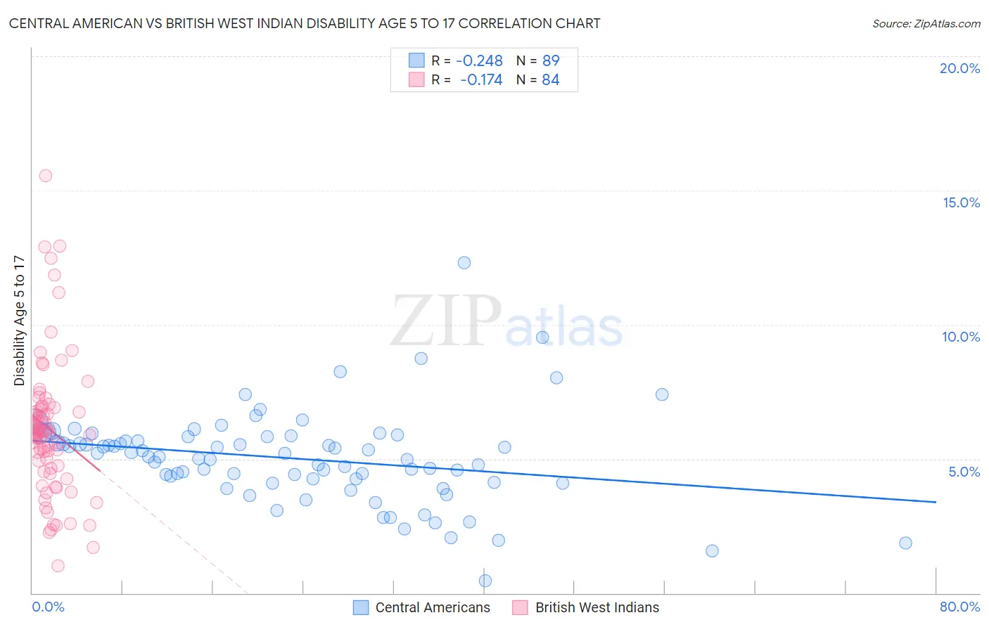 Central American vs British West Indian Disability Age 5 to 17