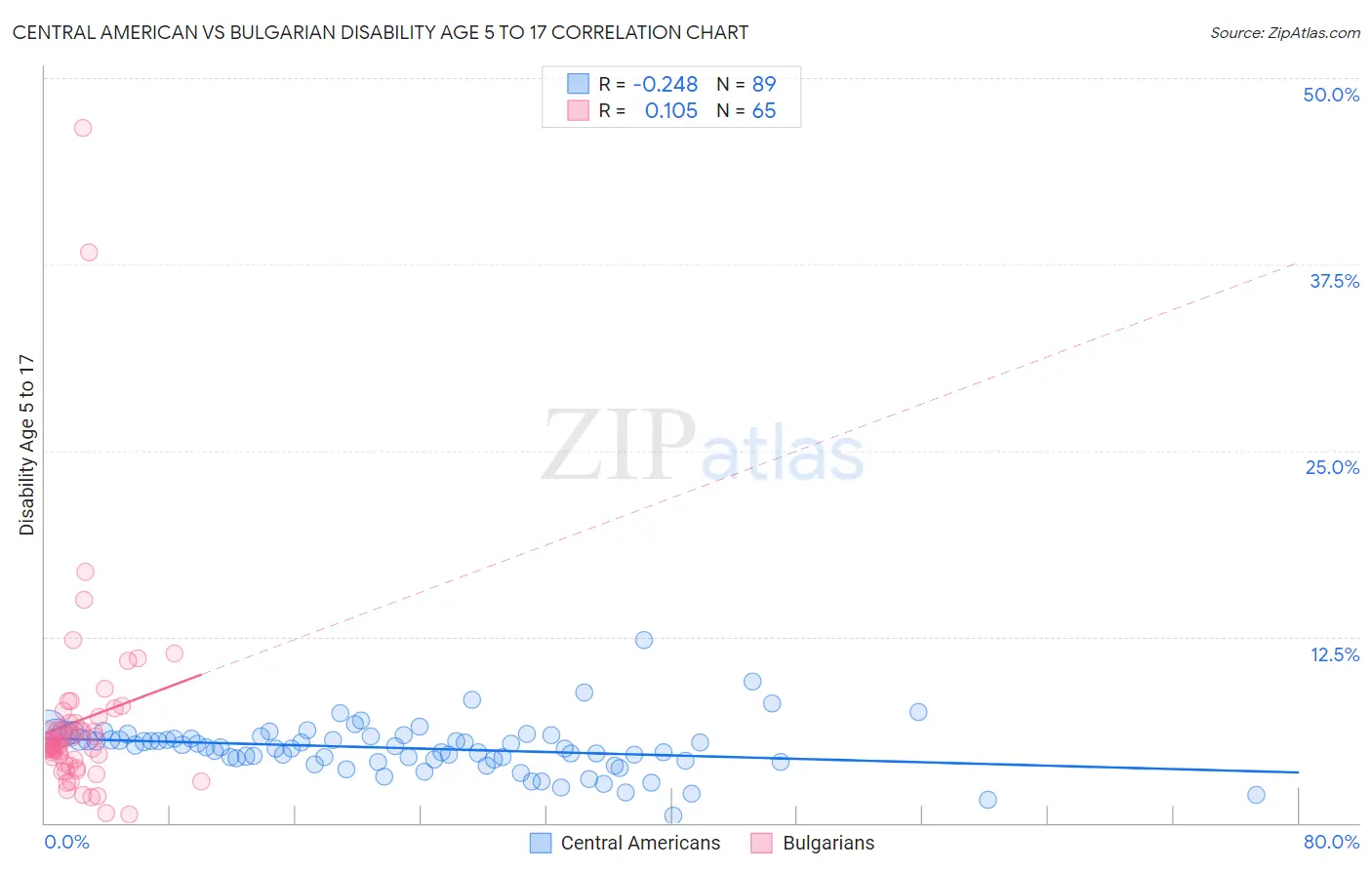 Central American vs Bulgarian Disability Age 5 to 17