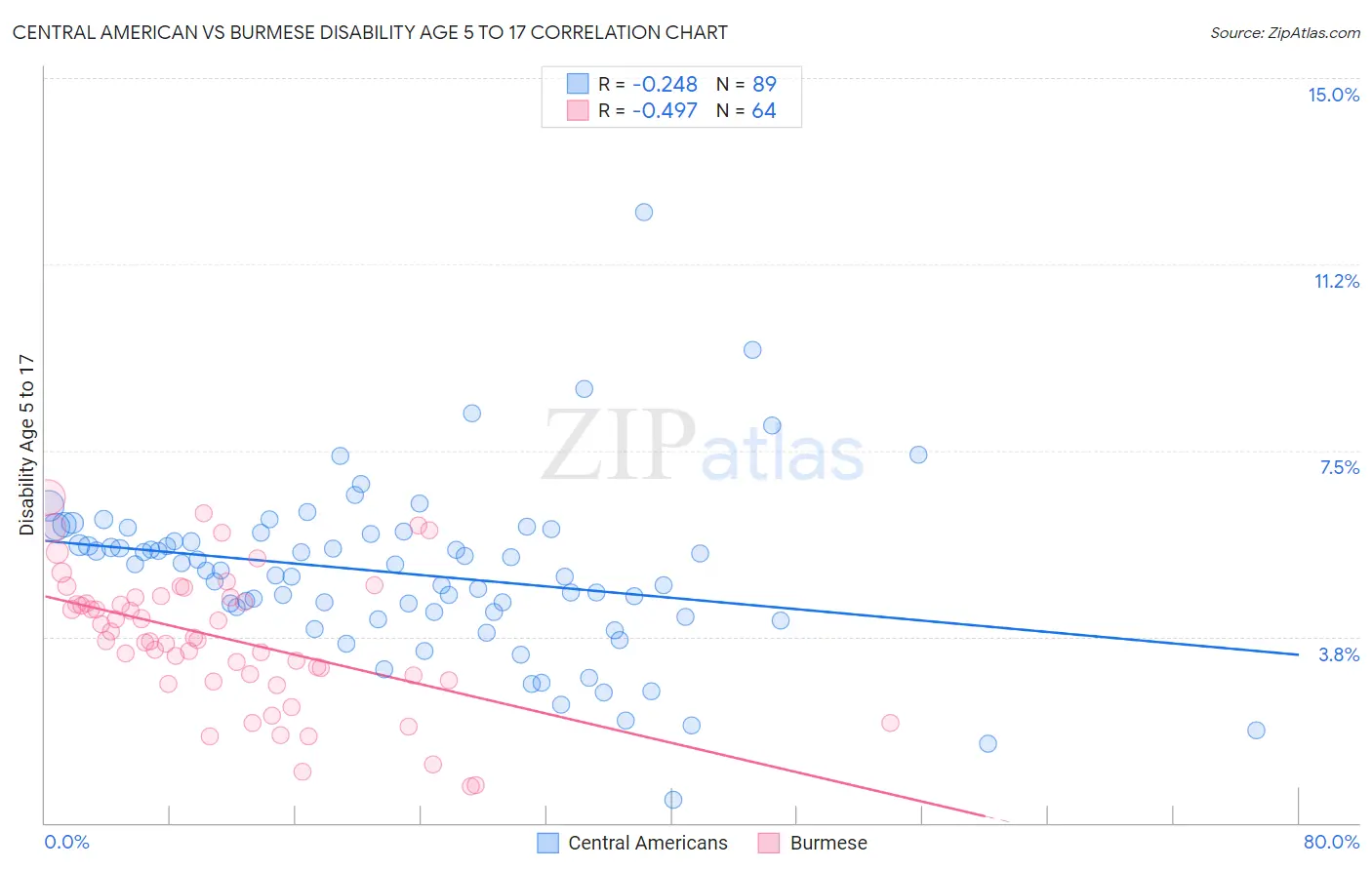 Central American vs Burmese Disability Age 5 to 17
