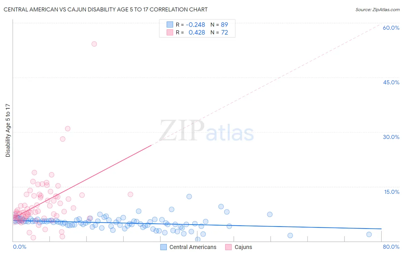 Central American vs Cajun Disability Age 5 to 17