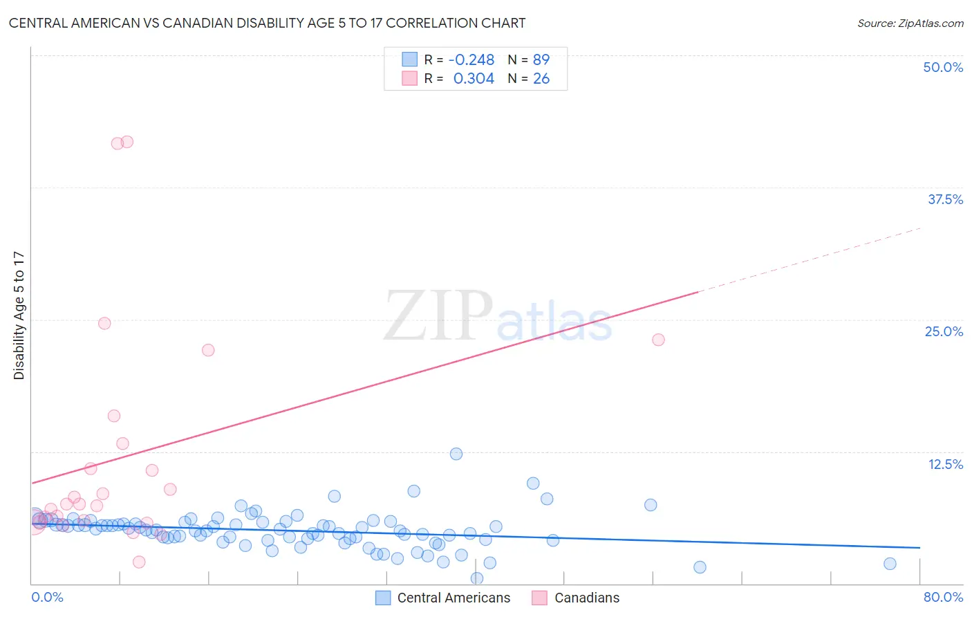 Central American vs Canadian Disability Age 5 to 17