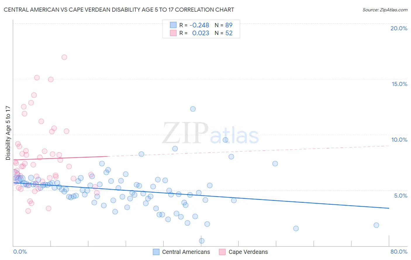 Central American vs Cape Verdean Disability Age 5 to 17
