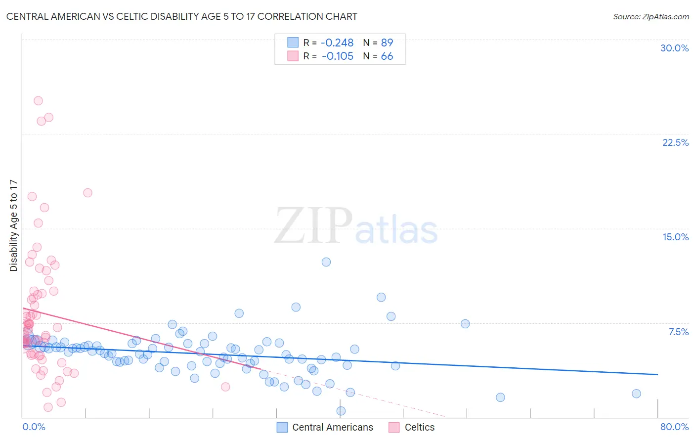 Central American vs Celtic Disability Age 5 to 17