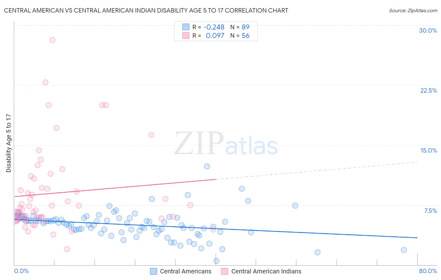 Central American vs Central American Indian Disability Age 5 to 17