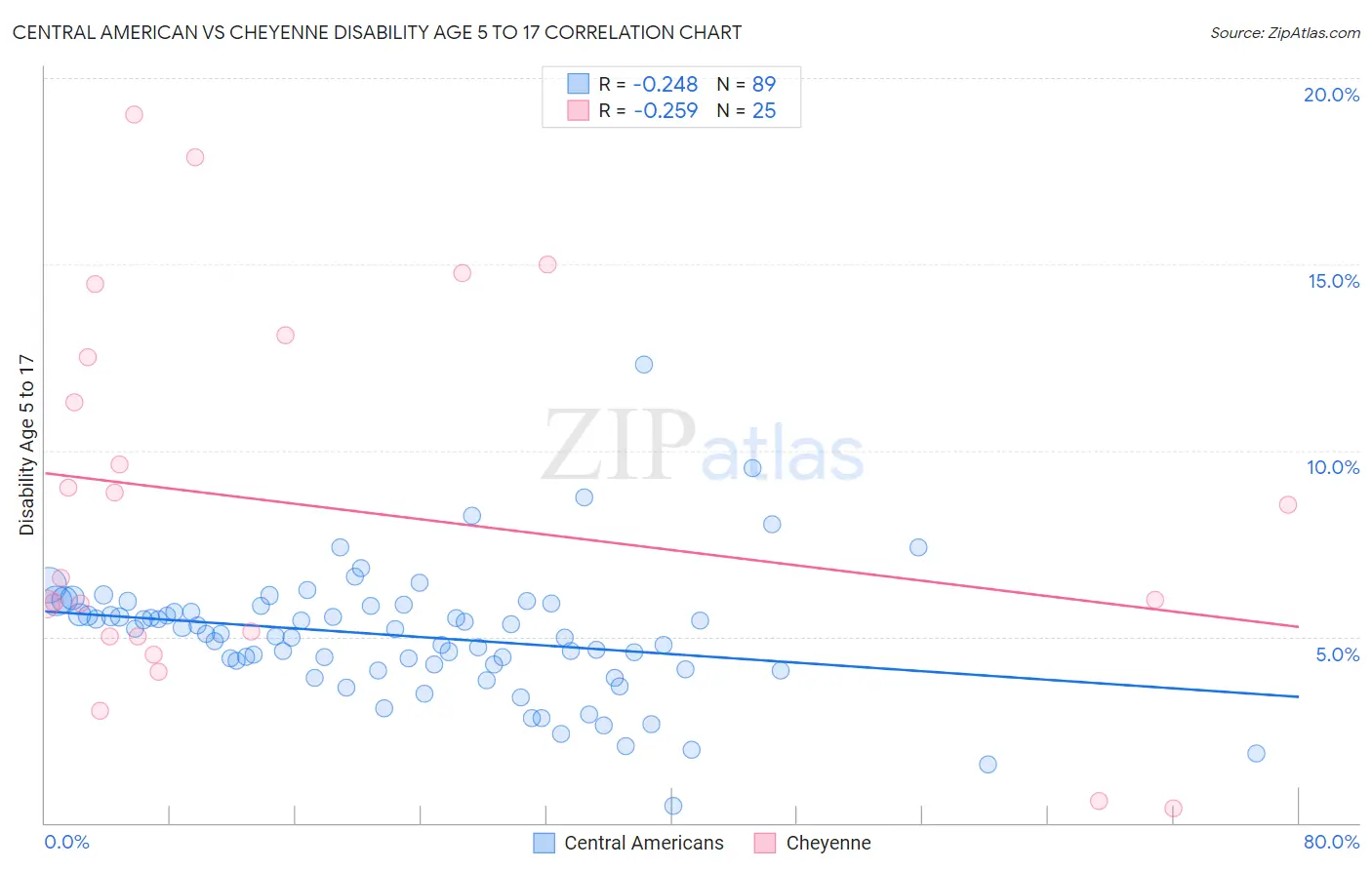 Central American vs Cheyenne Disability Age 5 to 17
