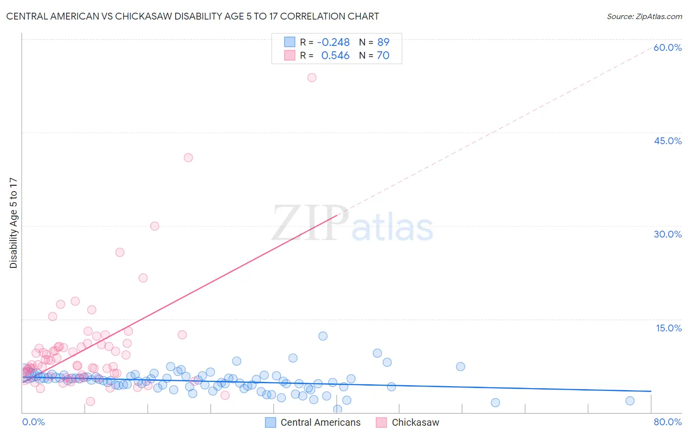 Central American vs Chickasaw Disability Age 5 to 17