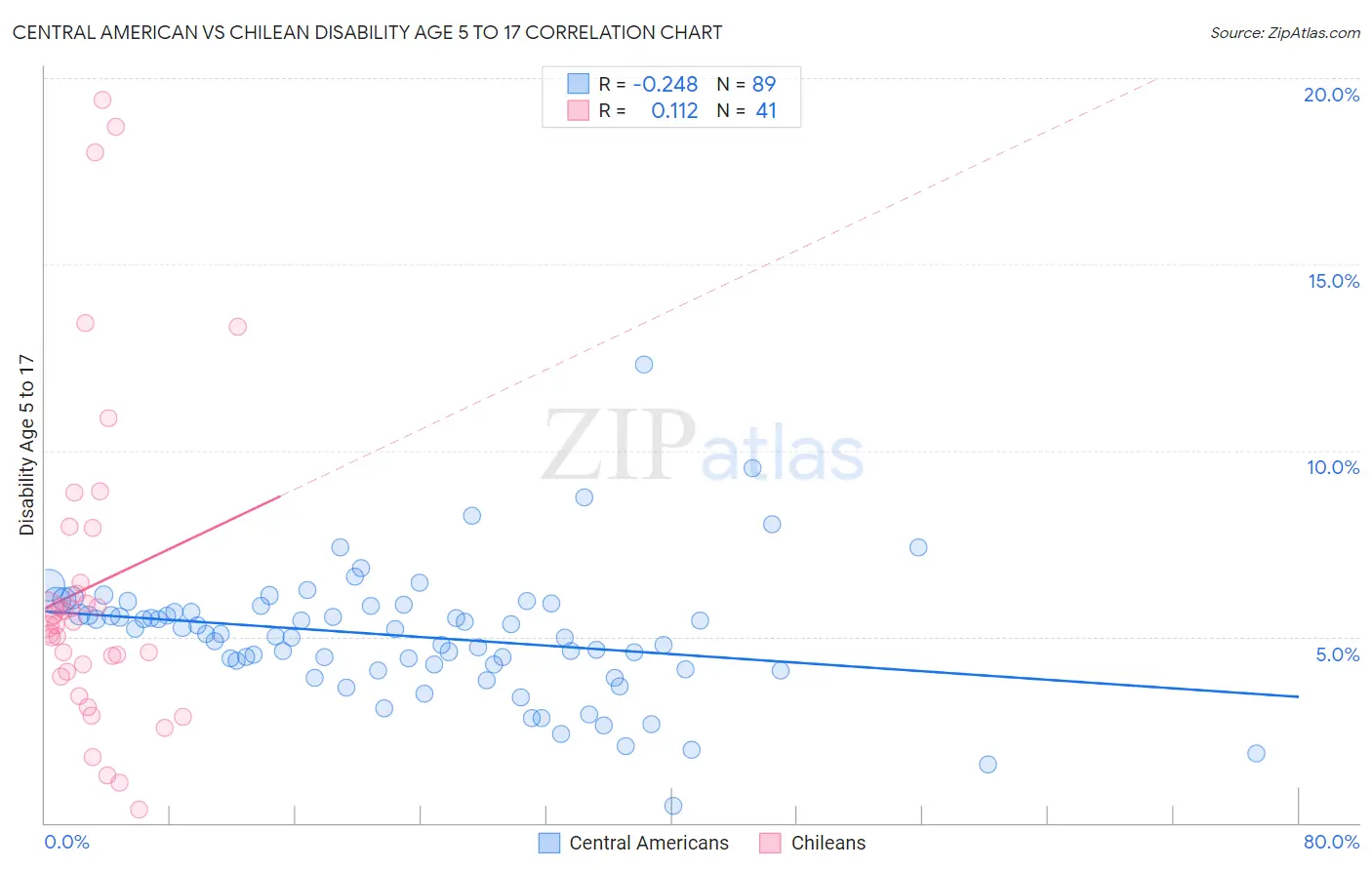 Central American vs Chilean Disability Age 5 to 17