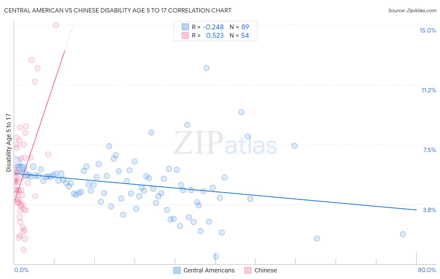 Central American vs Chinese Disability Age 5 to 17