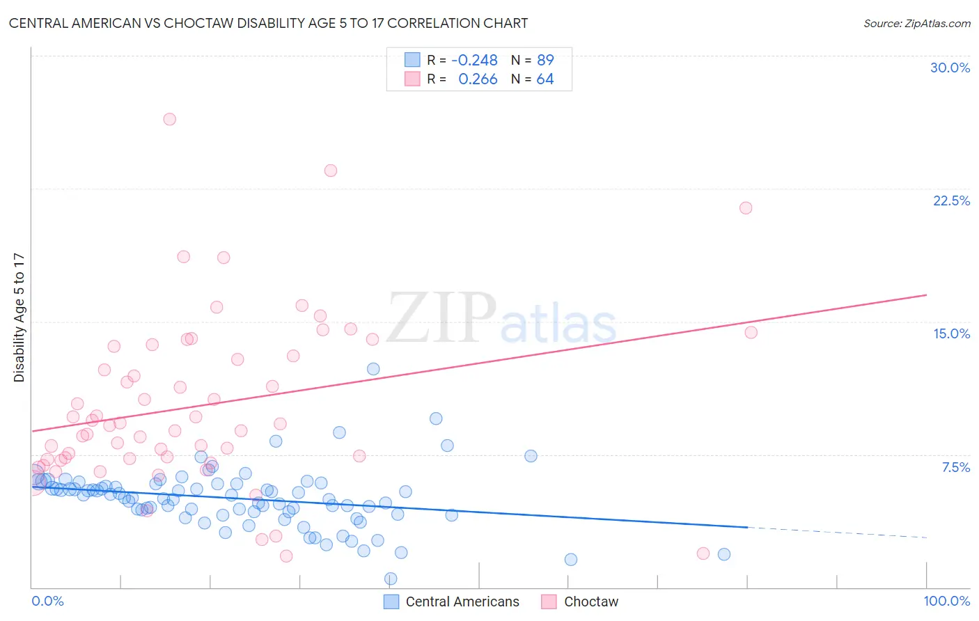 Central American vs Choctaw Disability Age 5 to 17
