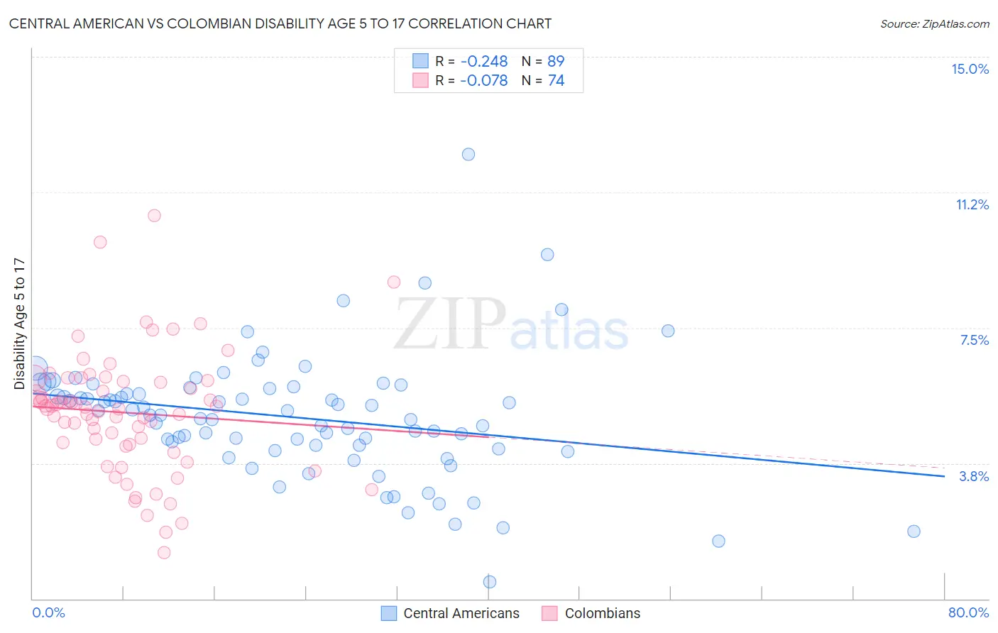 Central American vs Colombian Disability Age 5 to 17