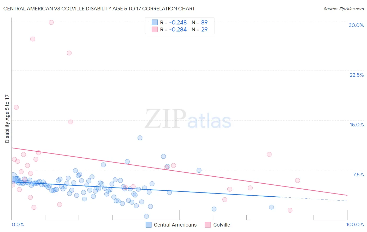Central American vs Colville Disability Age 5 to 17