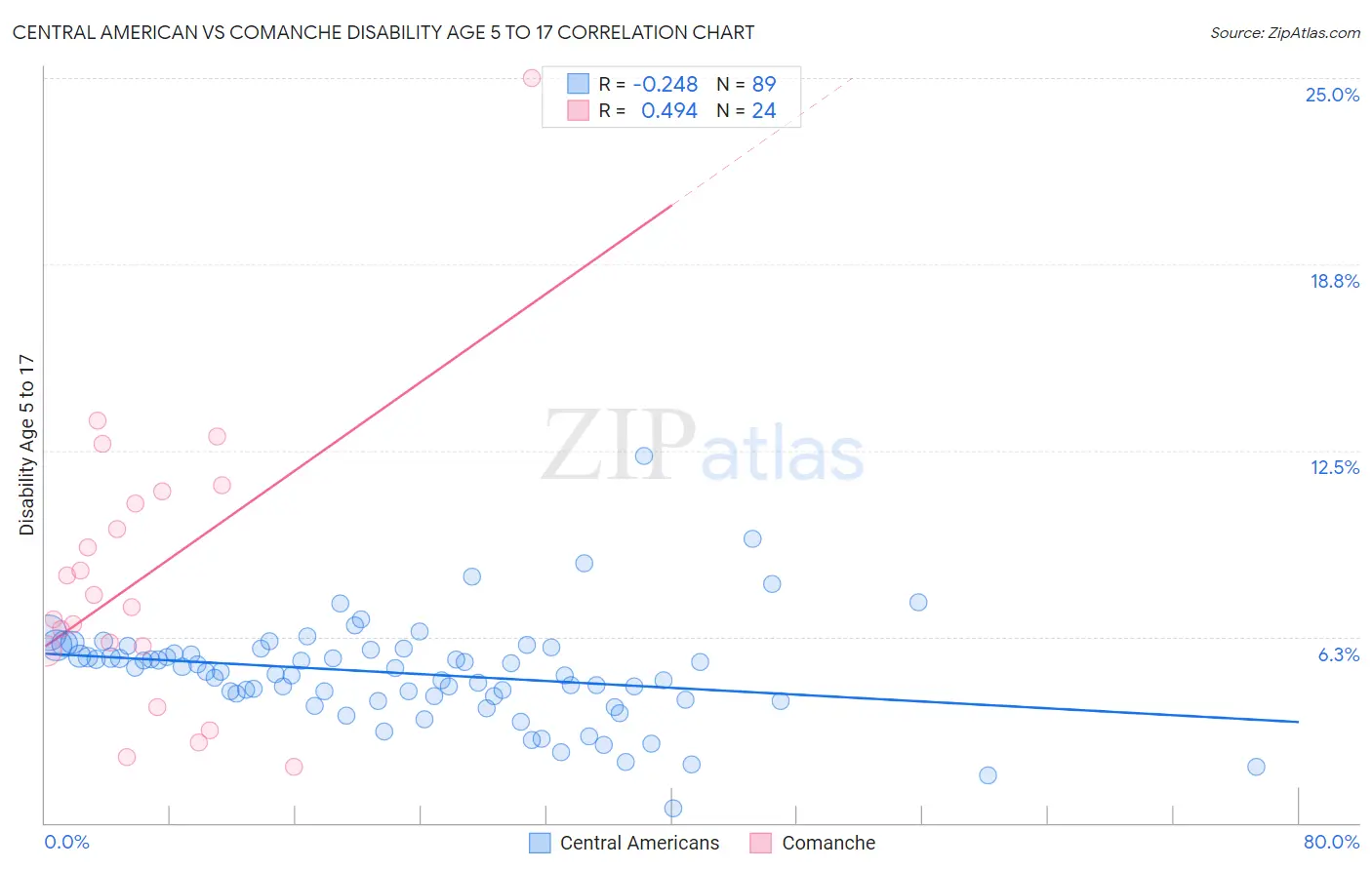 Central American vs Comanche Disability Age 5 to 17
