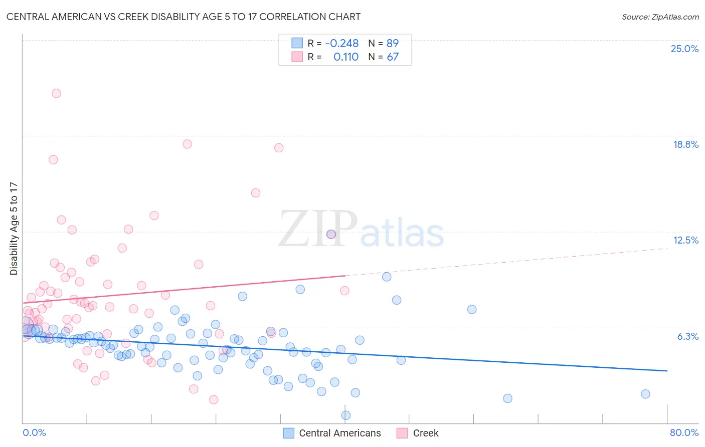 Central American vs Creek Disability Age 5 to 17
