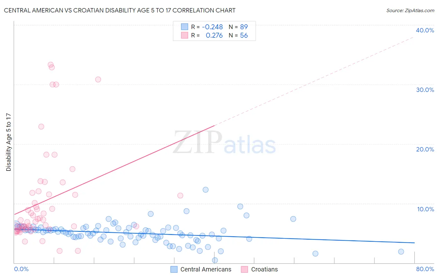 Central American vs Croatian Disability Age 5 to 17