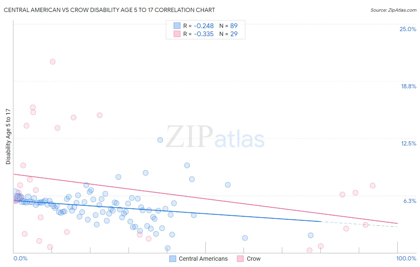 Central American vs Crow Disability Age 5 to 17