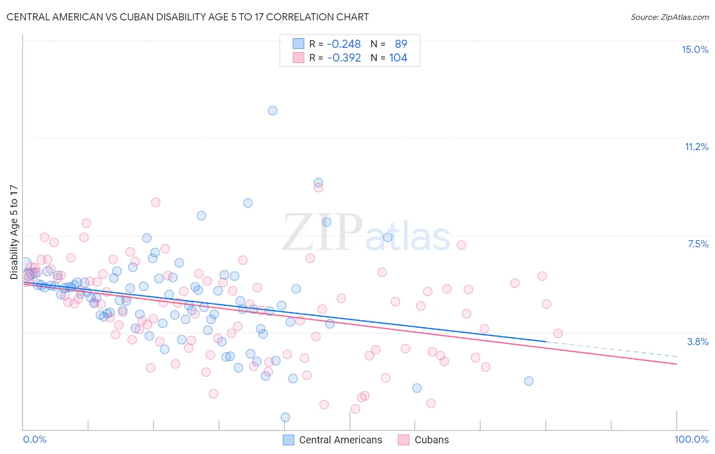 Central American vs Cuban Disability Age 5 to 17