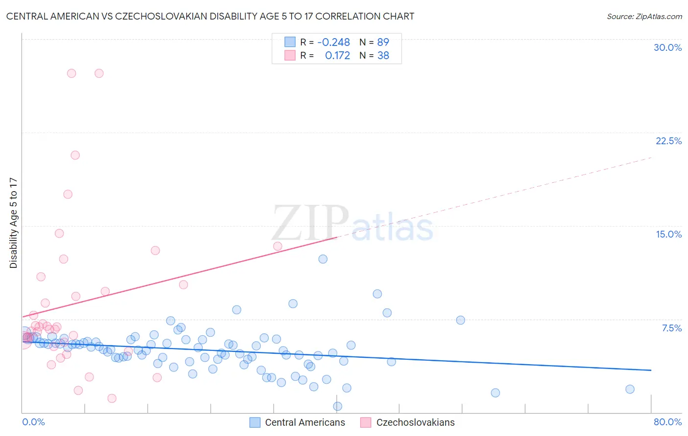 Central American vs Czechoslovakian Disability Age 5 to 17