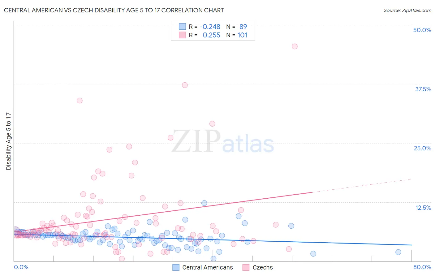 Central American vs Czech Disability Age 5 to 17