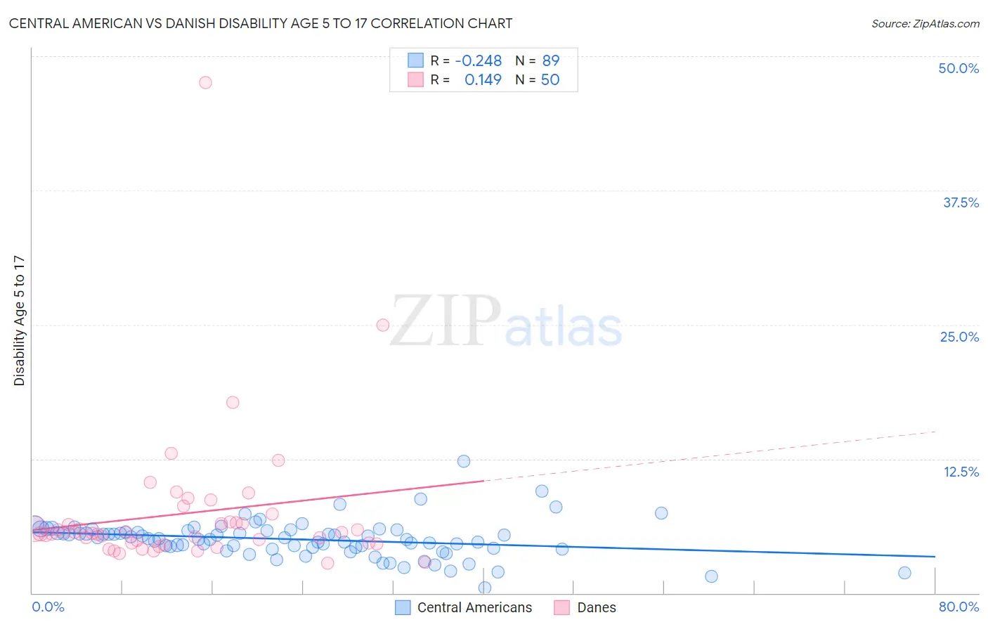 Central American vs Danish Disability Age 5 to 17