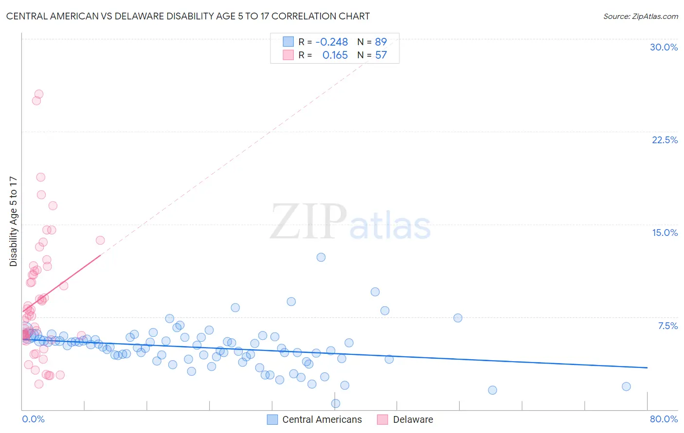 Central American vs Delaware Disability Age 5 to 17