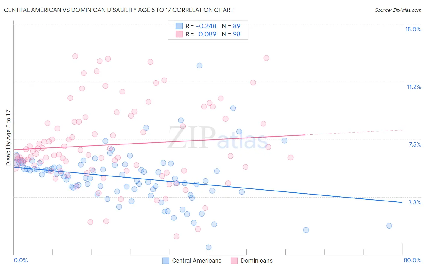 Central American vs Dominican Disability Age 5 to 17