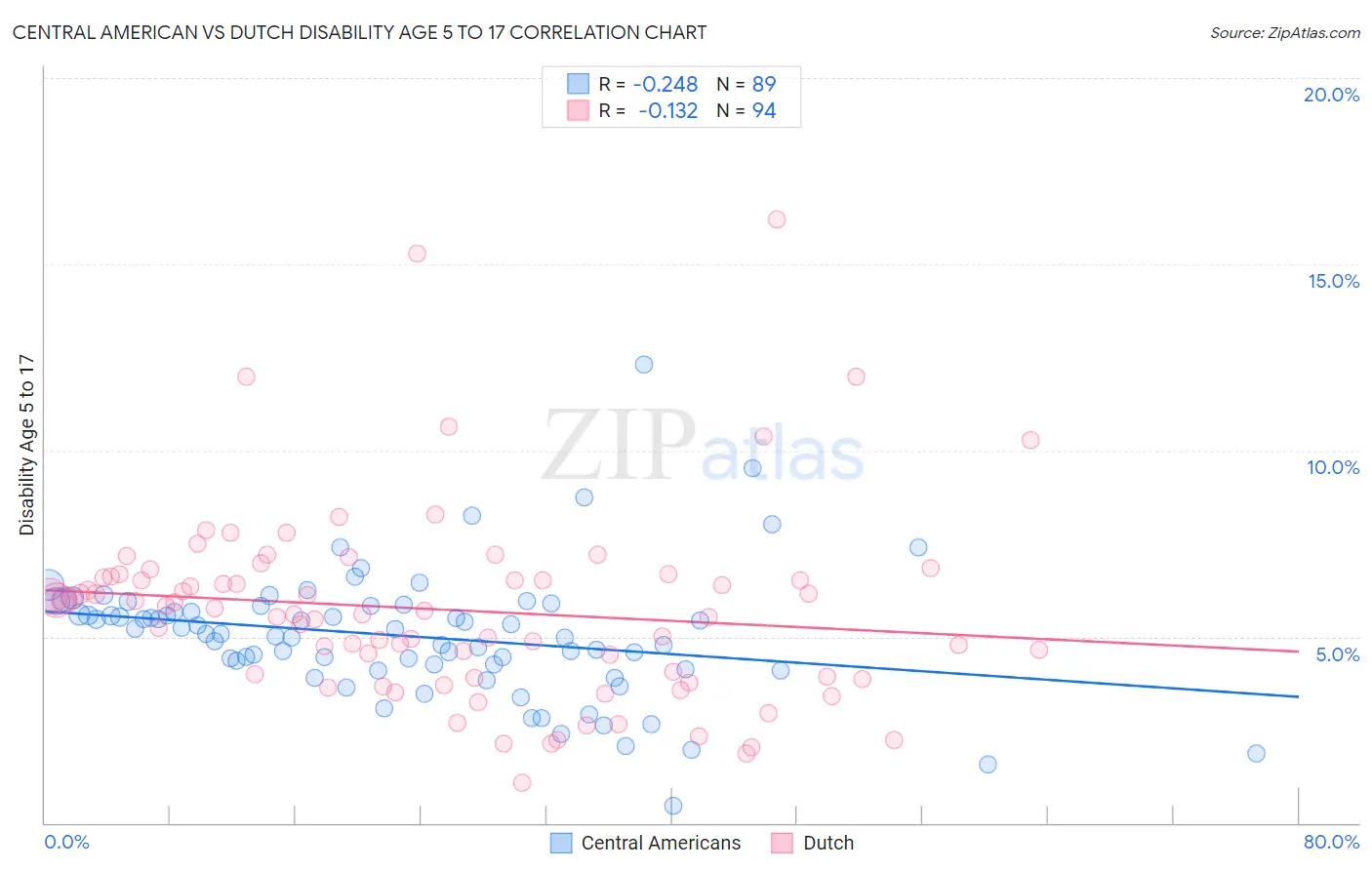 Central American vs Dutch Disability Age 5 to 17