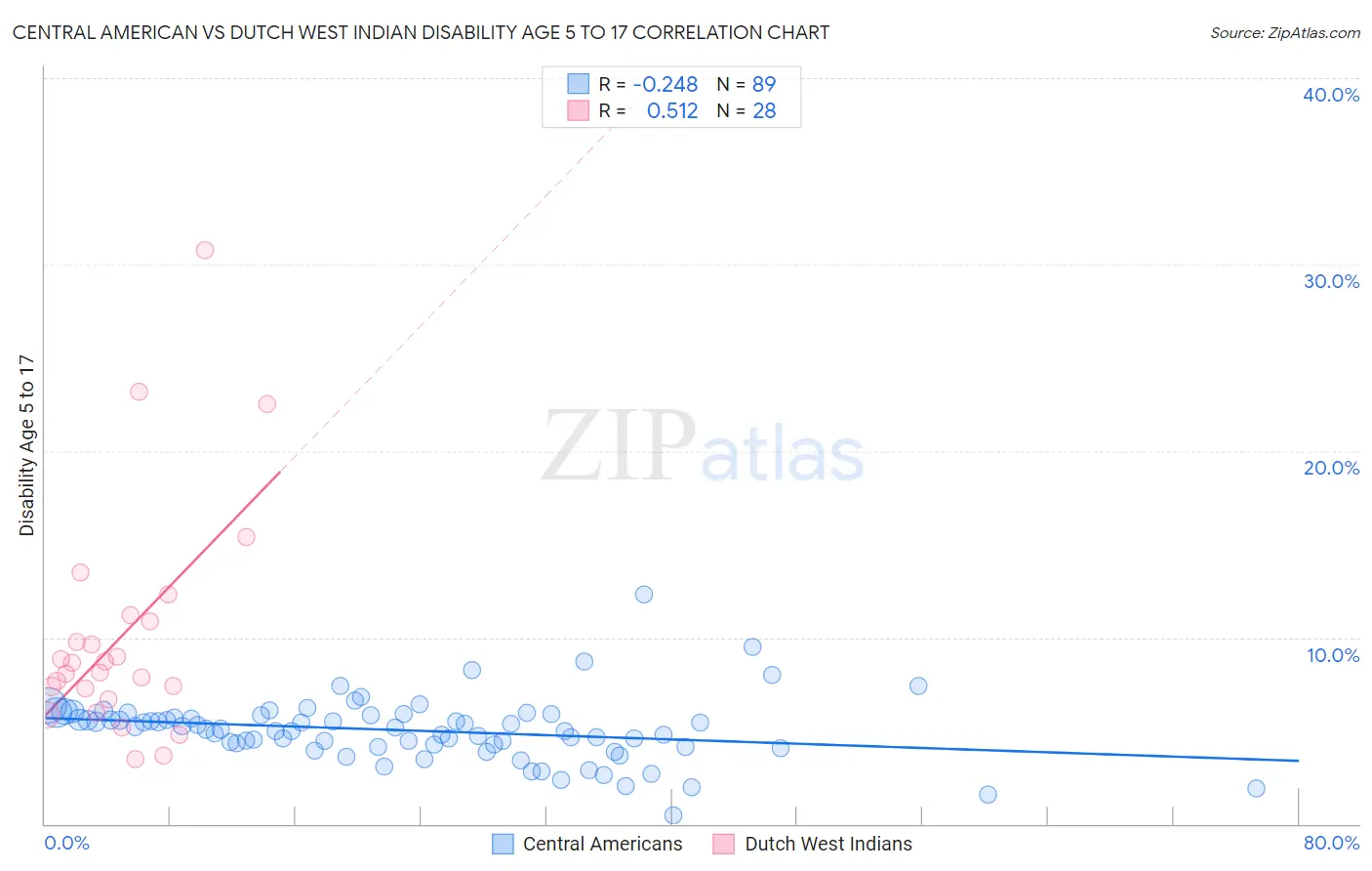 Central American vs Dutch West Indian Disability Age 5 to 17