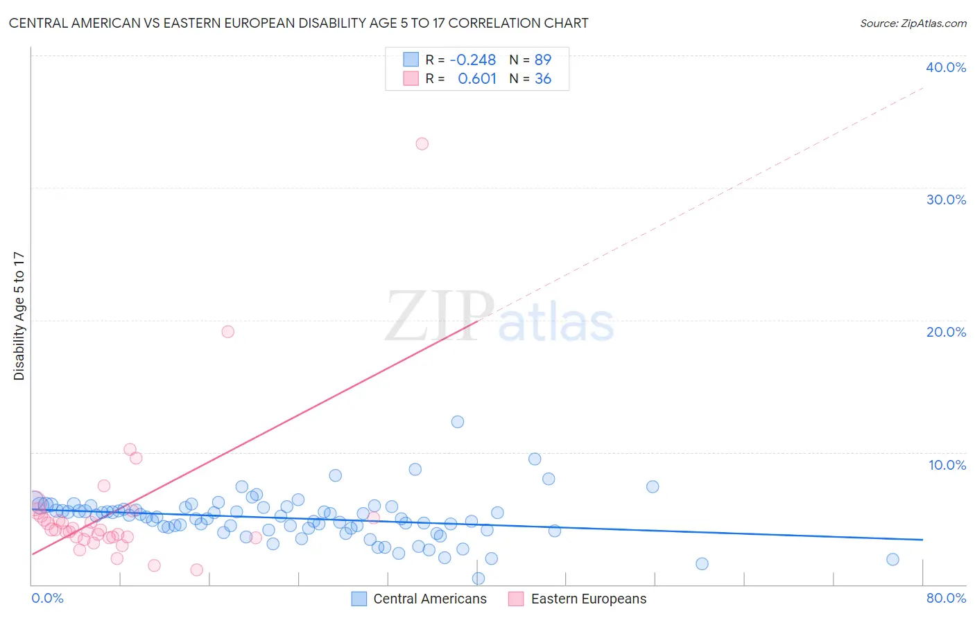 Central American vs Eastern European Disability Age 5 to 17