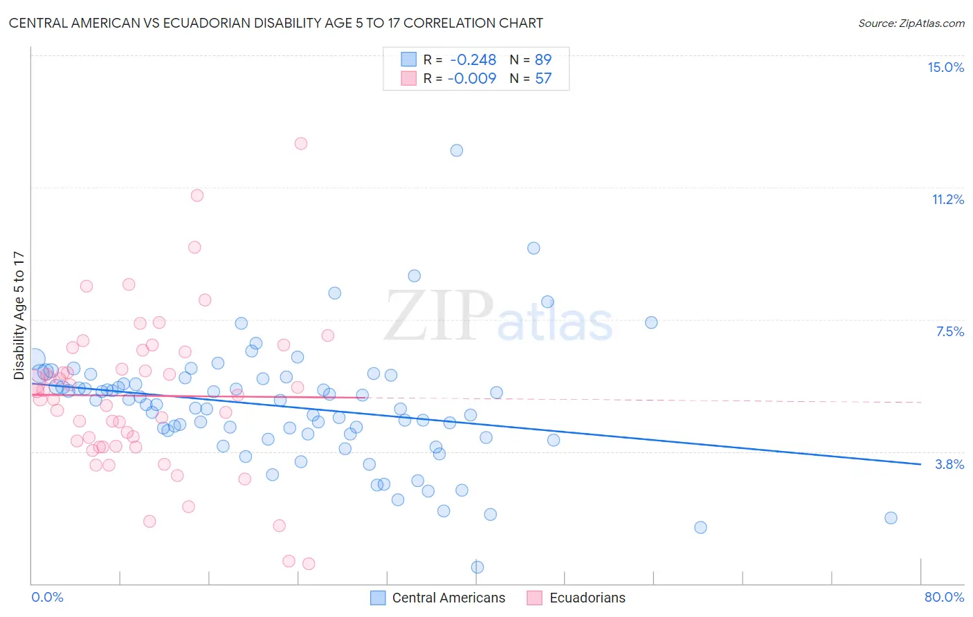 Central American vs Ecuadorian Disability Age 5 to 17