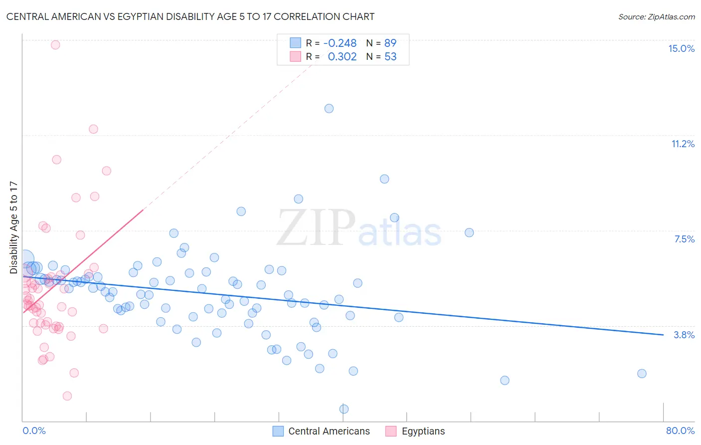 Central American vs Egyptian Disability Age 5 to 17