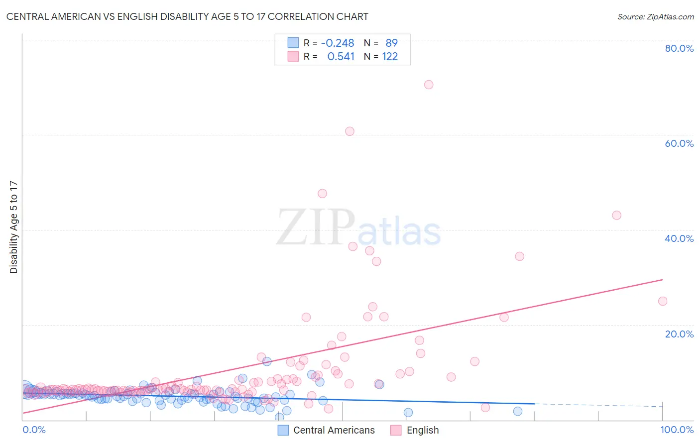 Central American vs English Disability Age 5 to 17