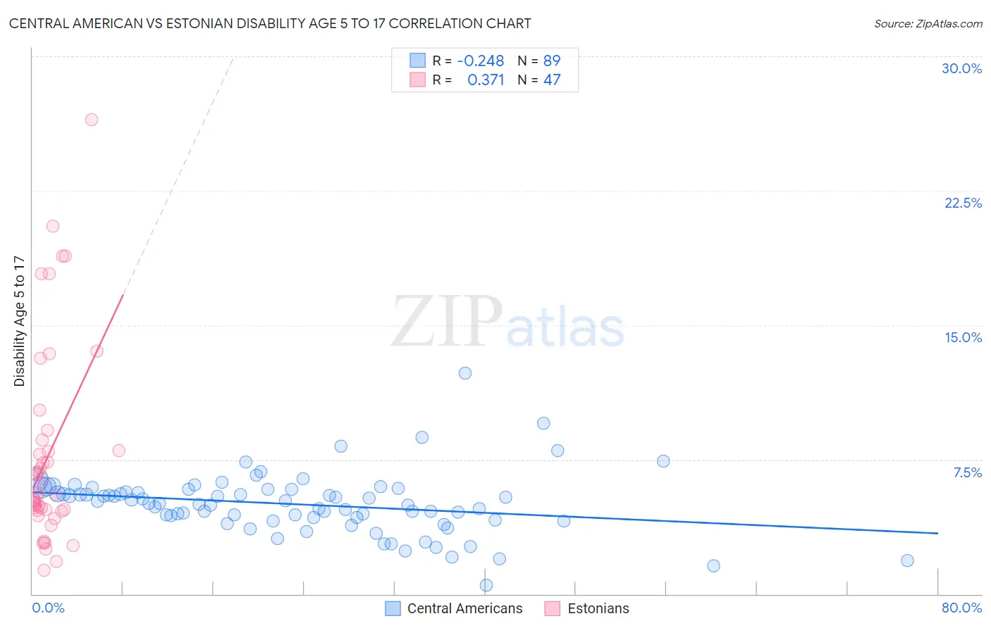Central American vs Estonian Disability Age 5 to 17