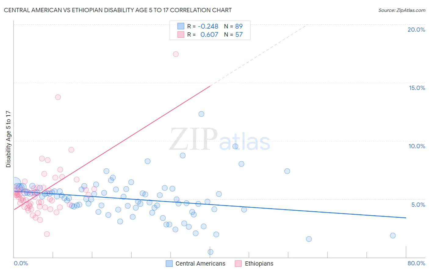 Central American vs Ethiopian Disability Age 5 to 17