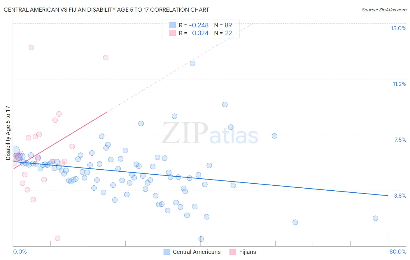 Central American vs Fijian Disability Age 5 to 17