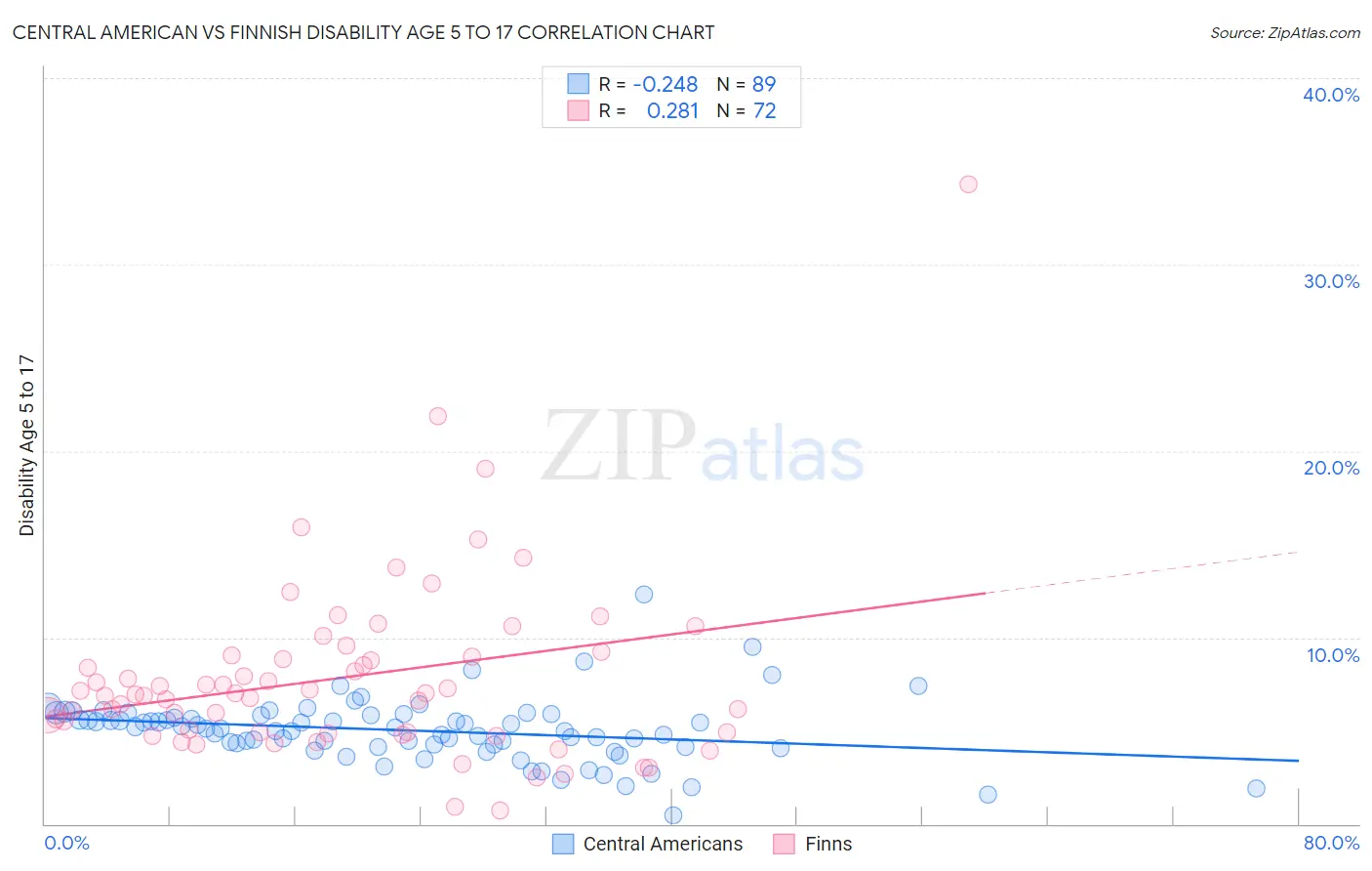 Central American vs Finnish Disability Age 5 to 17