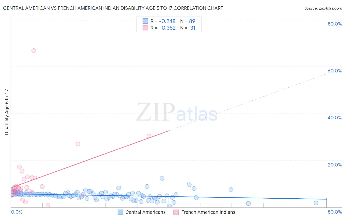Central American vs French American Indian Disability Age 5 to 17