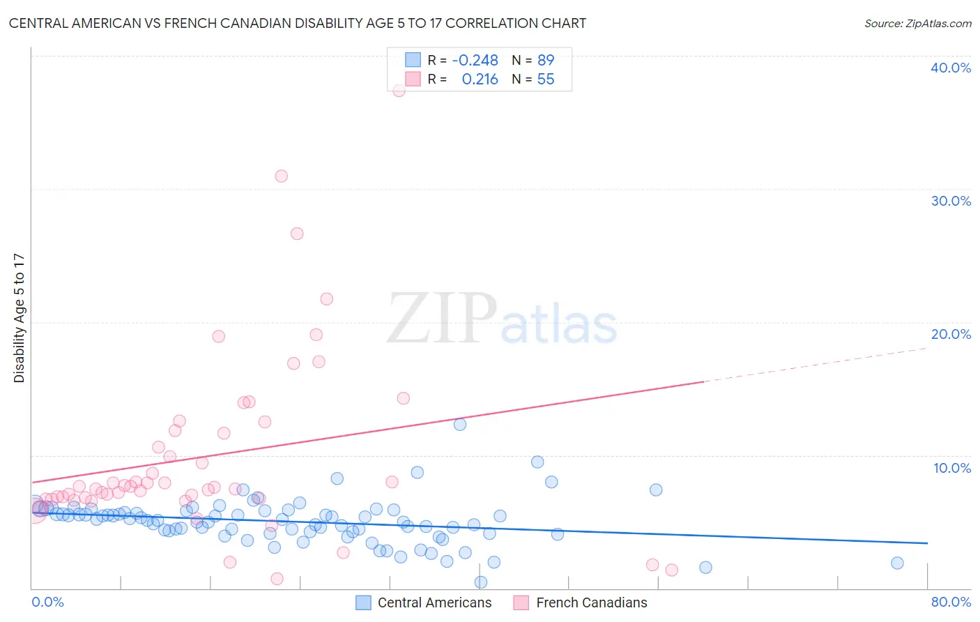 Central American vs French Canadian Disability Age 5 to 17