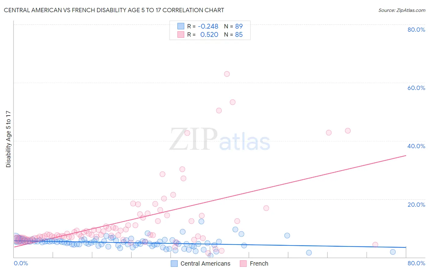 Central American vs French Disability Age 5 to 17