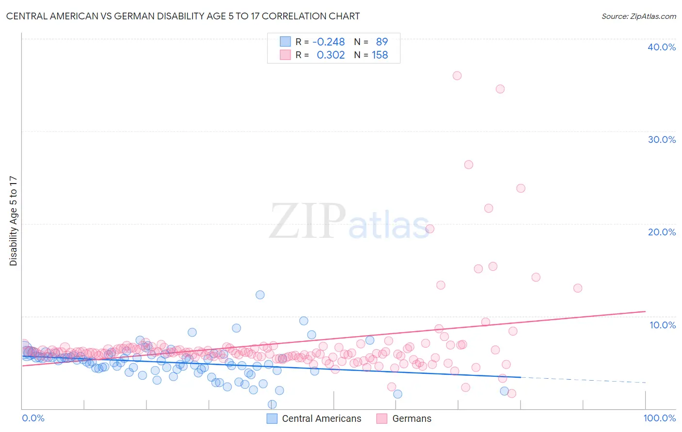 Central American vs German Disability Age 5 to 17