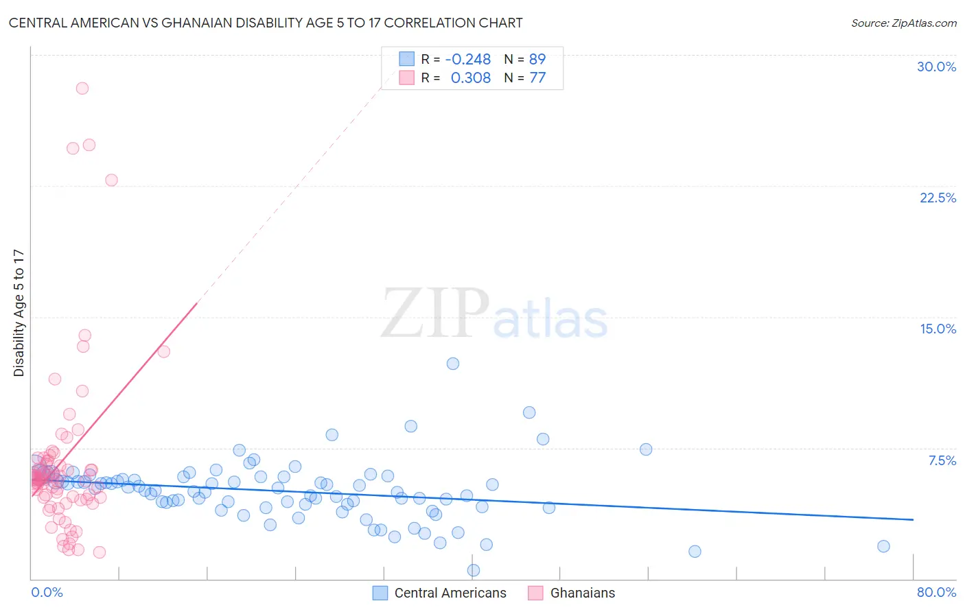 Central American vs Ghanaian Disability Age 5 to 17