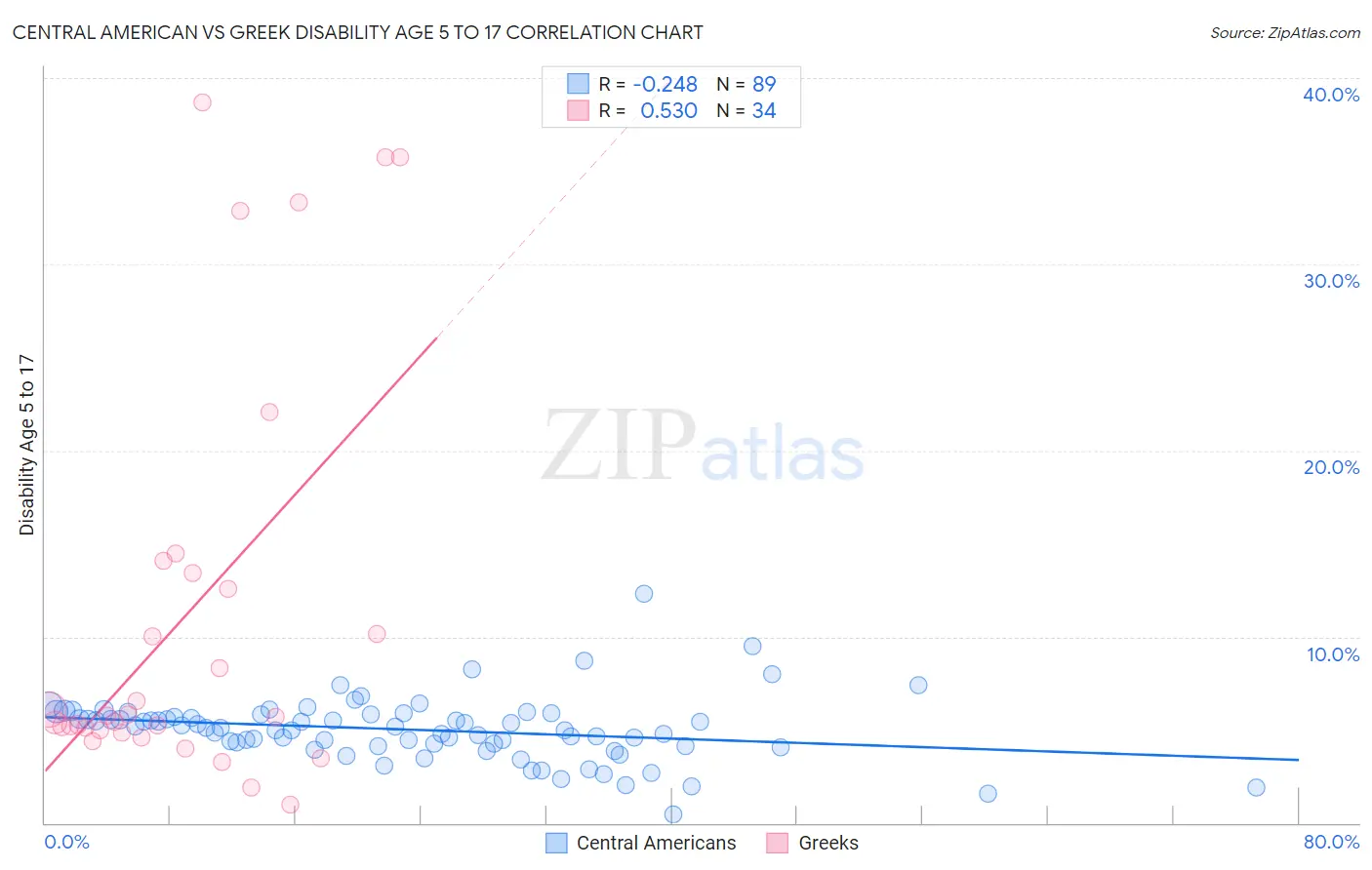 Central American vs Greek Disability Age 5 to 17