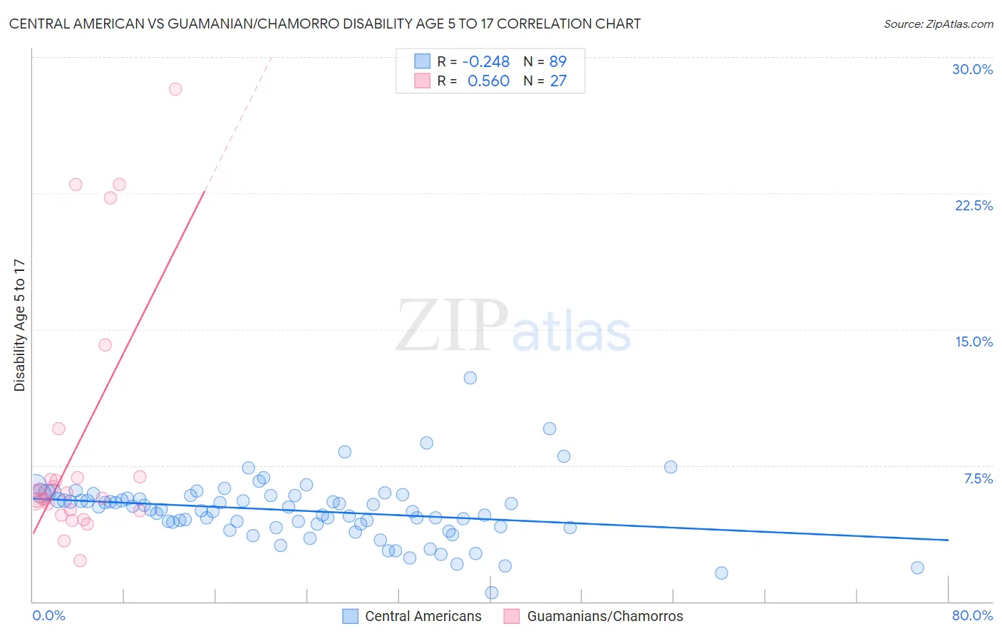 Central American vs Guamanian/Chamorro Disability Age 5 to 17